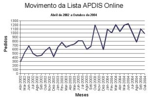 Movimento da Lista APDIS Online